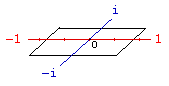 The Complex Plane